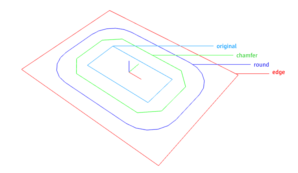 Offset für eine 2D-Form, mit den unterscheidlichen Eck-Optionen