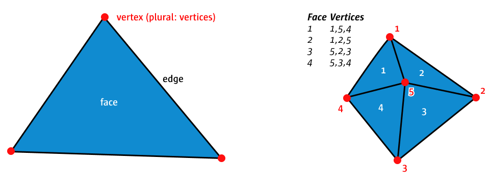 Generierung eines Polyhedrons durch vertices und faces